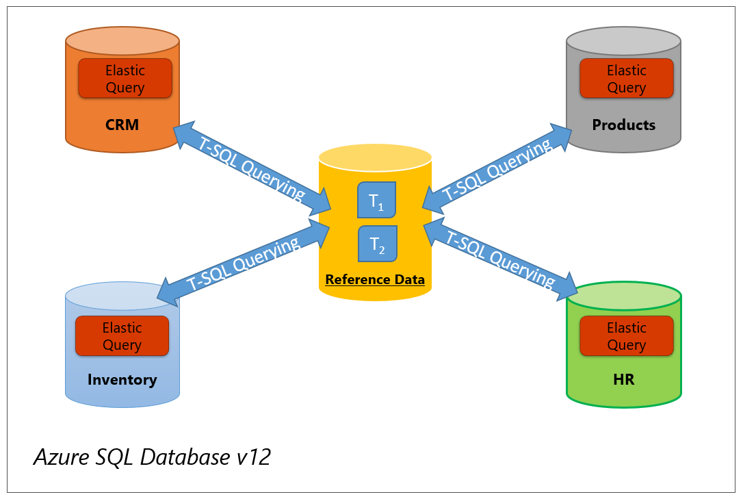 Screenshot of Vertical partitioning - Using elastic query to query reference data.