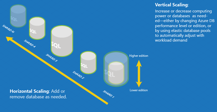 Diagram explaining horizontal versus vertical scale-out.