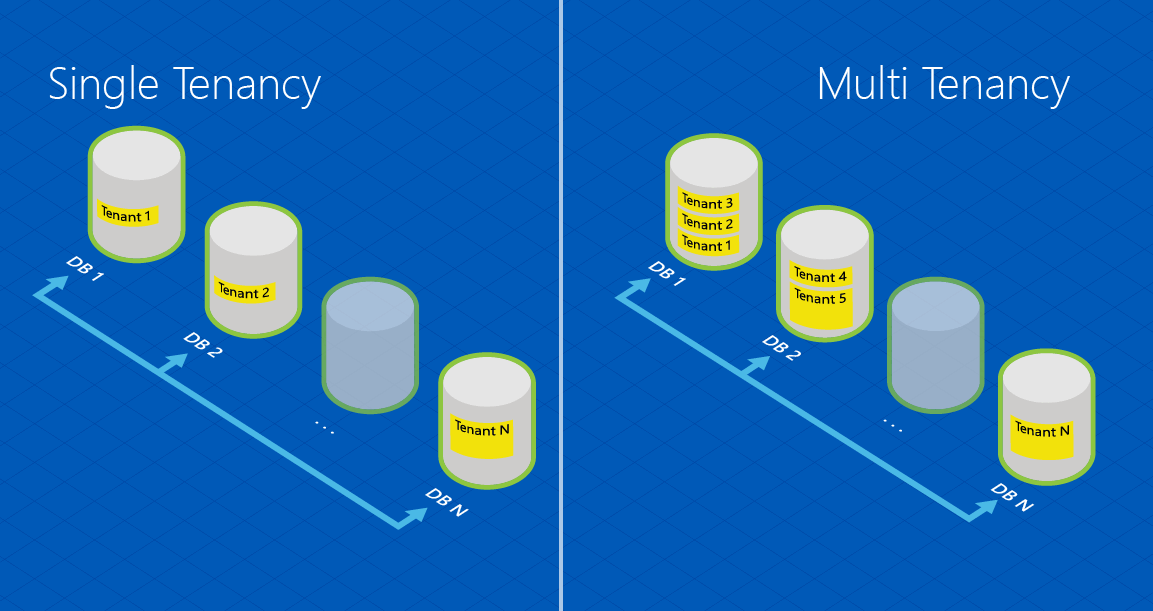 Diagram of single tenant versus multitenant.