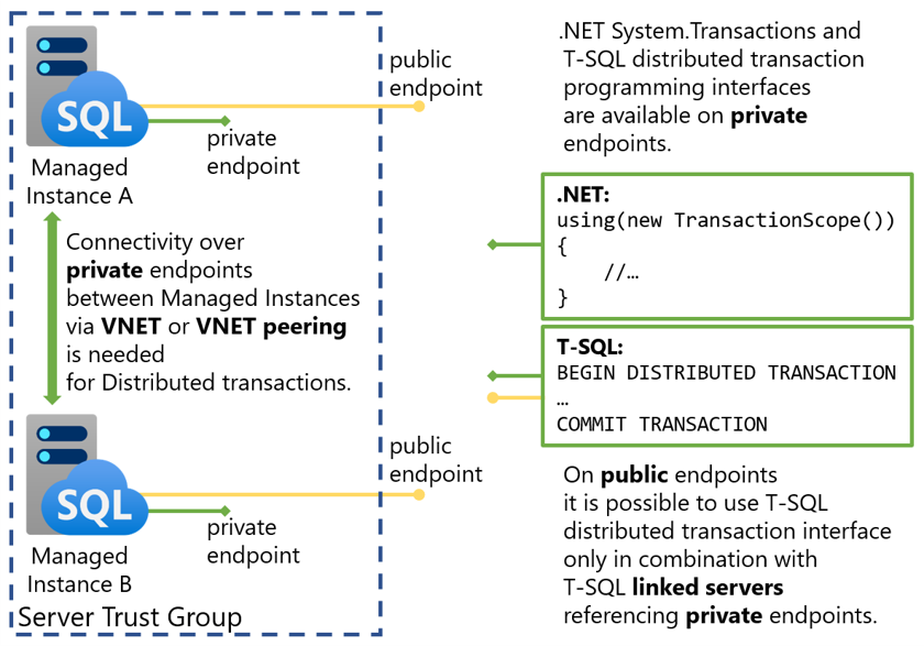 Diagram of a private endpoint connectivity network and limitations.