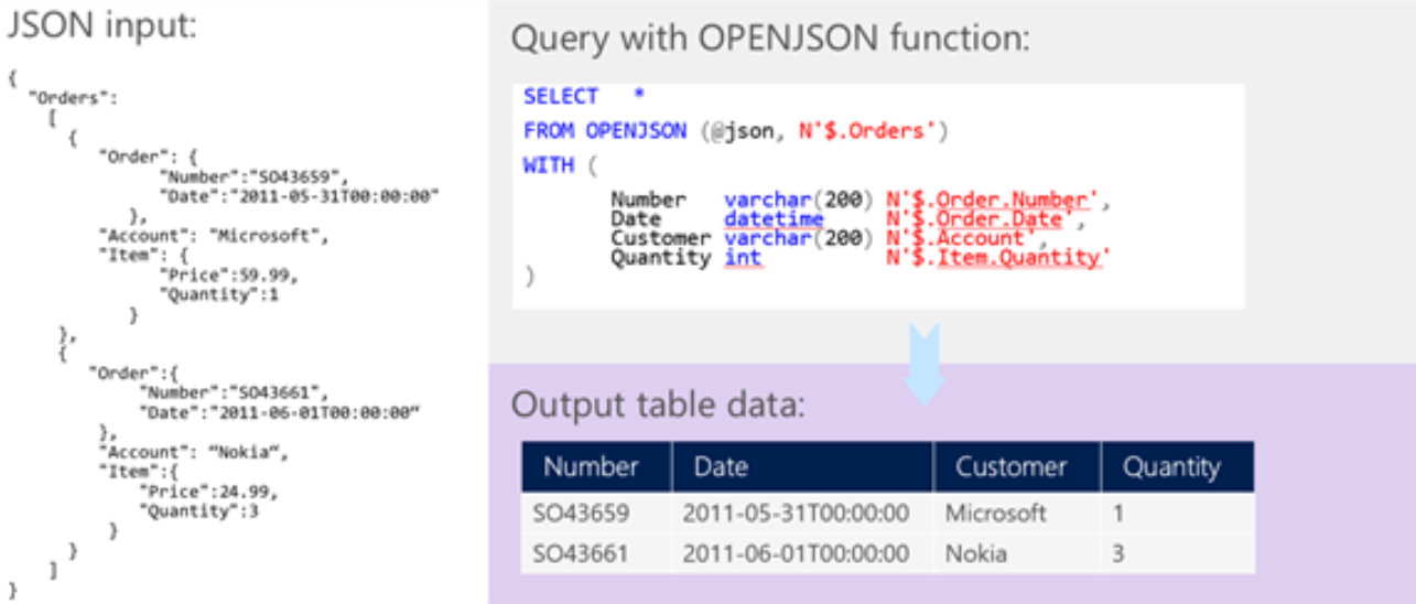 Screenshots and code snippets of sample JSON tabular data.