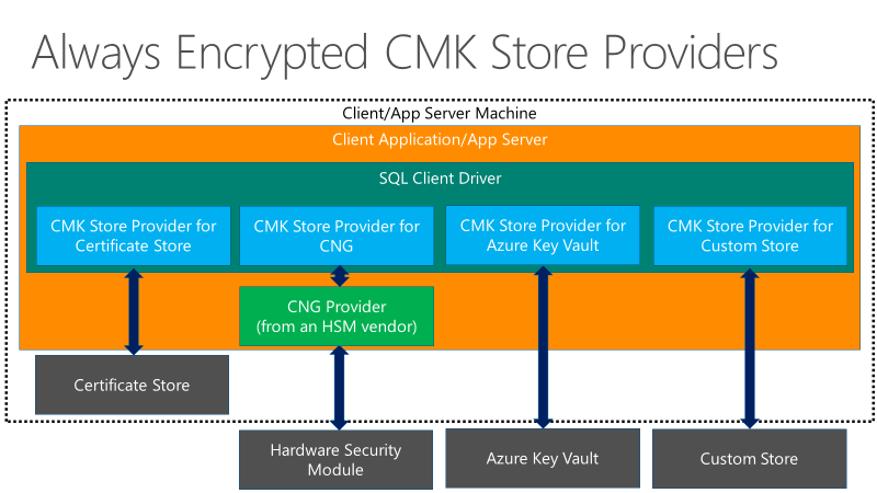 Diagram of Always encrypted CMK store providers.