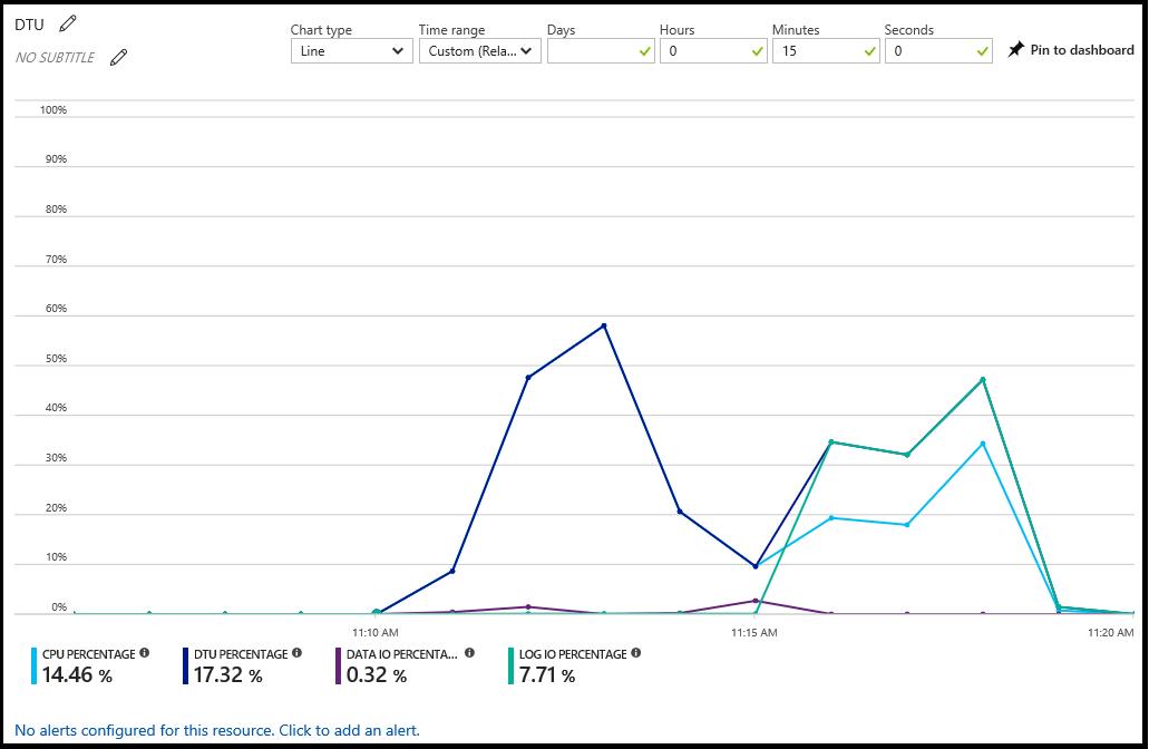 Screenshot from the Azure portal of a Monitoring chart of database DTU.