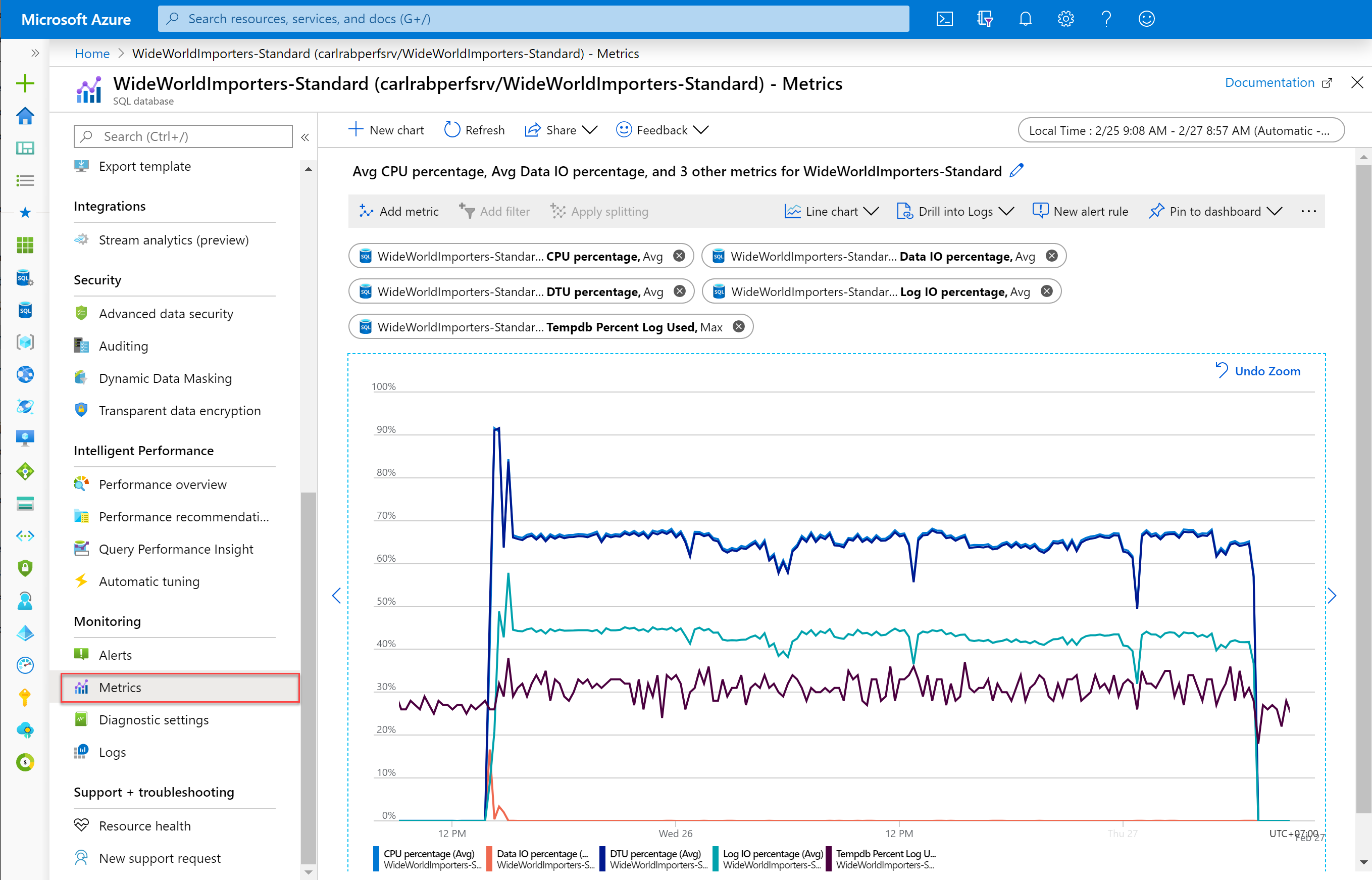 Screenshot from the Azure portal of resource metrics for a SQL database.