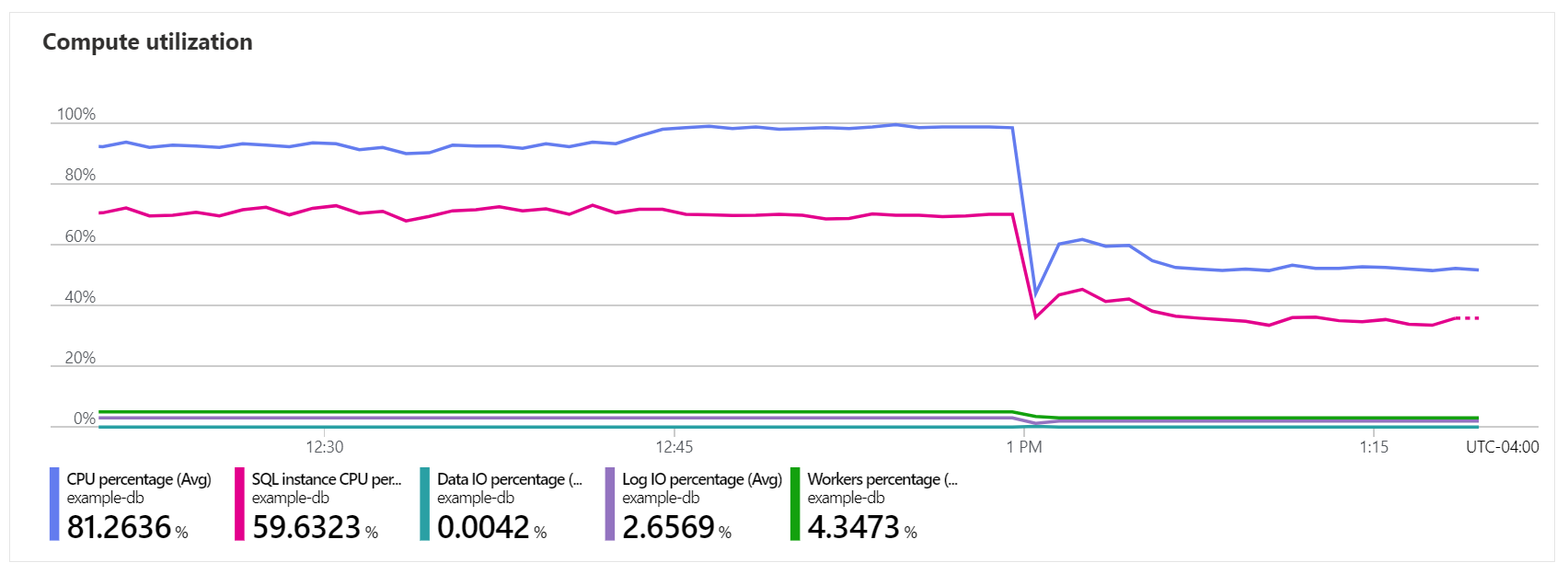 A screenshot from the Azure portal of a metrics chart shown on the Azure SQL Database Overview page.
