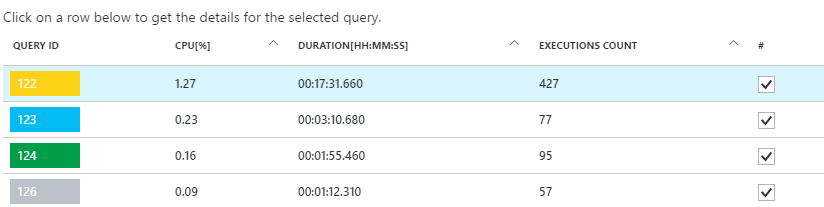Screenshot that lists the top queries in the Azure portal.