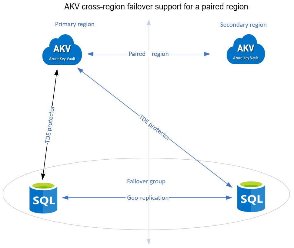 Diagram showing Azure Key Vault cross-region failover support for a paired region.