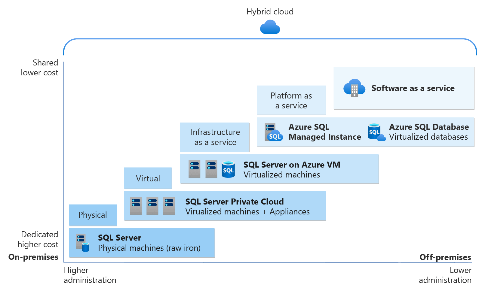Diagram of hybrid cloud SQL Server options: SQL Server on IaaS, or SaaS SQL Database in the cloud.