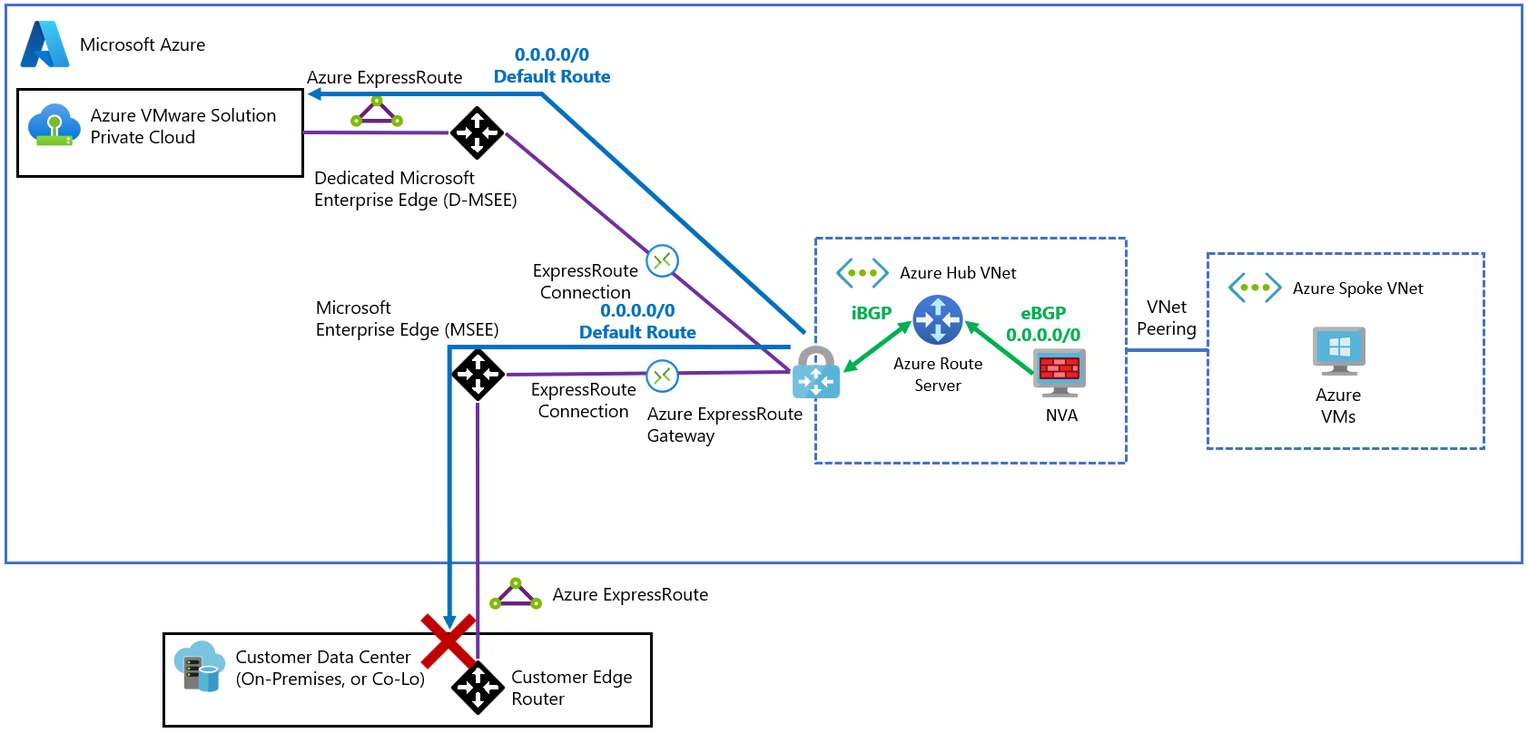 Diagram of Azure VMware Solution with Route Server and a default route.