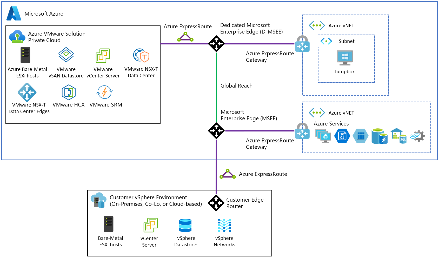 Diagram displaying virtual network and on-premises to private cloud interconnectivity.