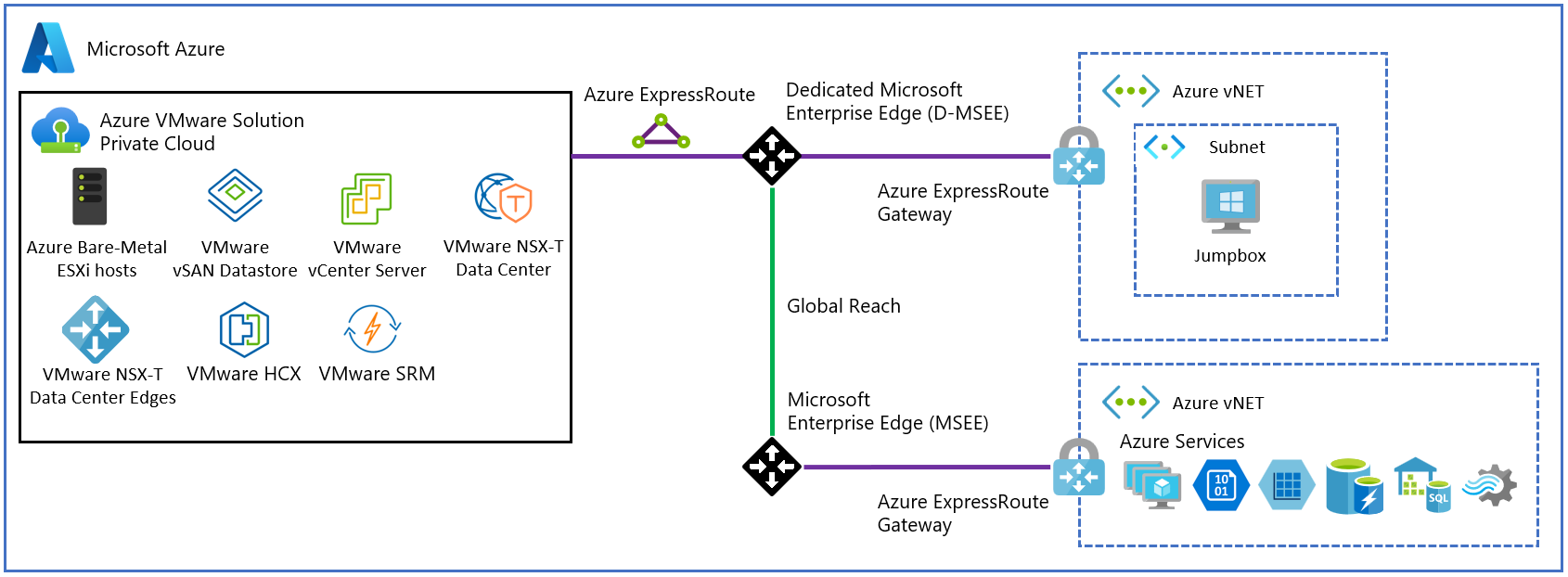 Diagram illustrating basic network interconnectivity during an Azure VMware Solution private cloud deployment.
