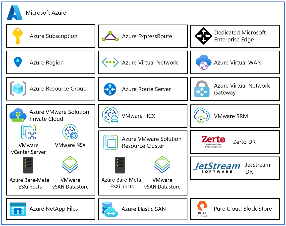 Diagram that shows a single Azure subscription that contains two private clouds for development and production environments.