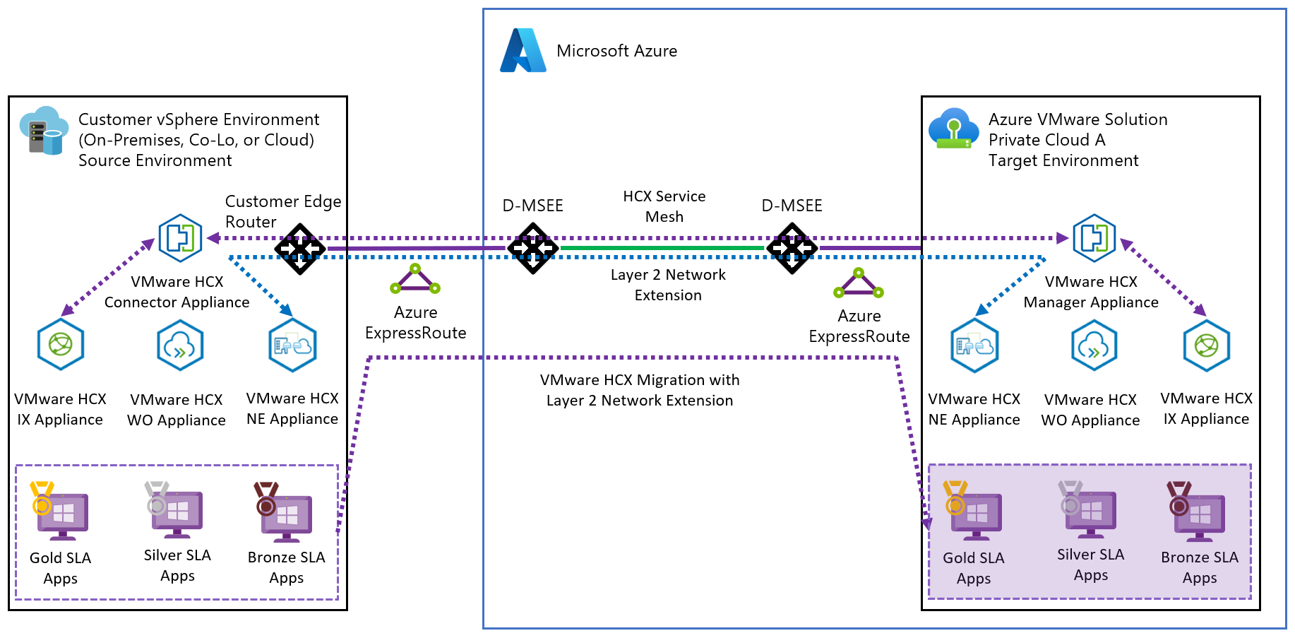 Diagram showing the architecture of VMware HCX with the Azure VMware Solution.