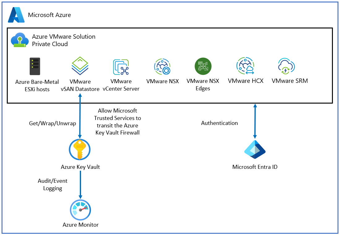 Diagram that shows the customer-managed keys topology.