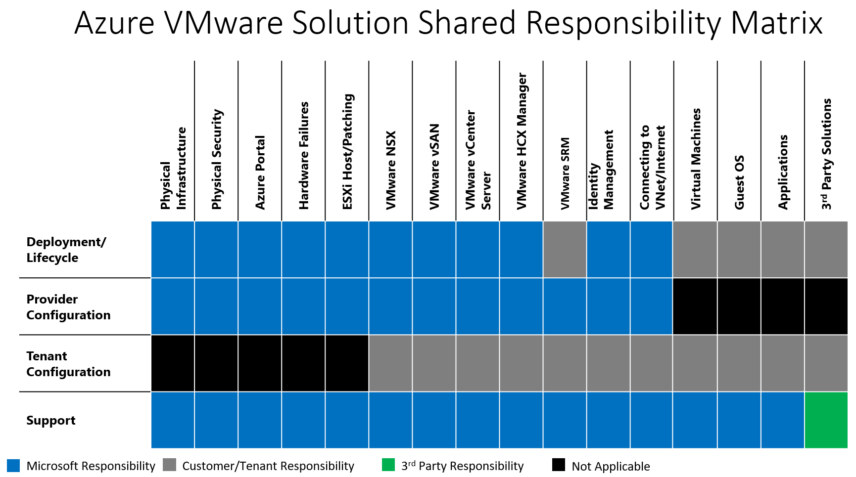 Diagram of the high-level shared responsibility matrix for Azure VMware Solution.