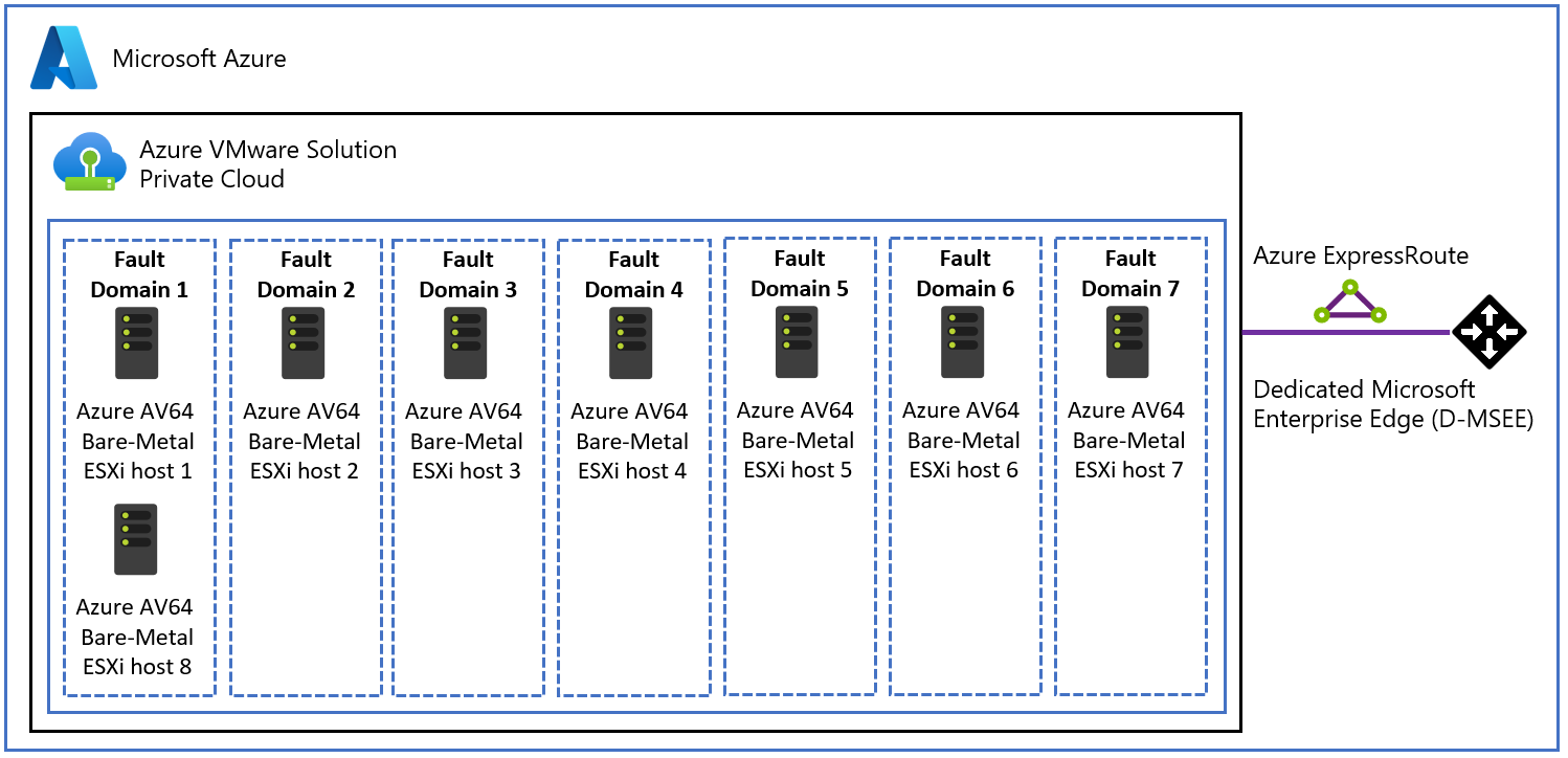 Diagram showing how users need to remove one of the hosts from FD 1 before removing hosts from other FDs.