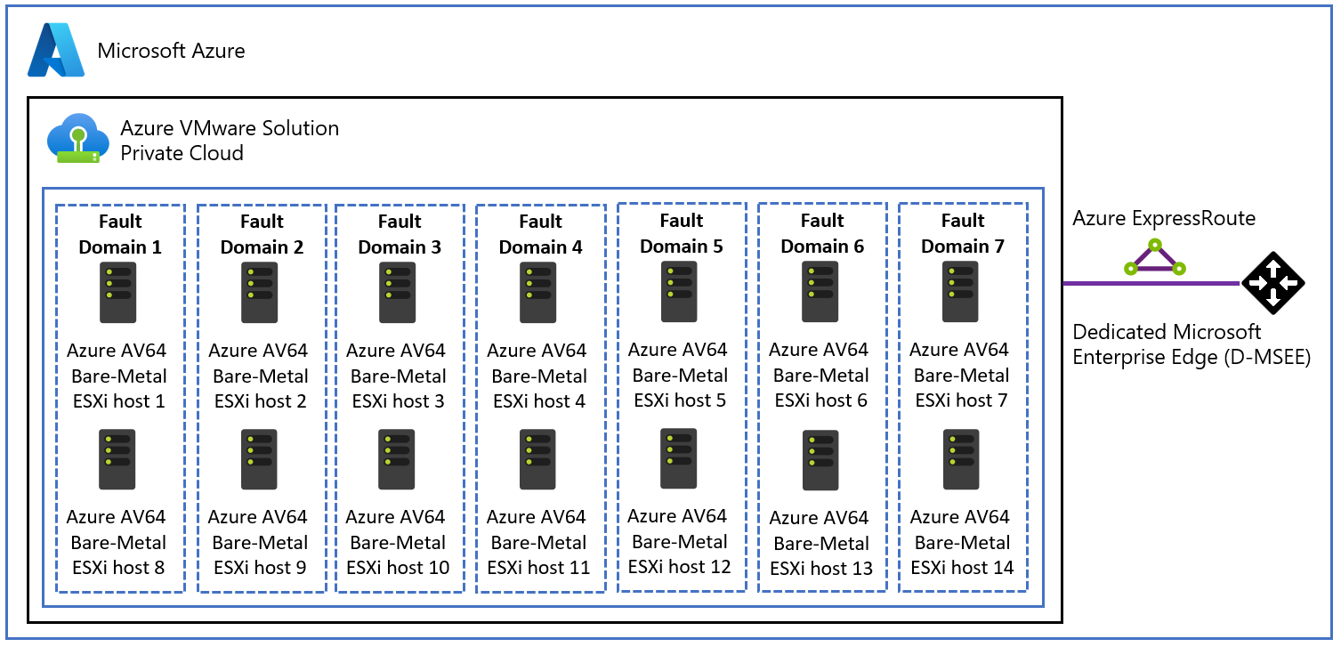 Diagram showing how users can't take both of the hosts from the same FDs unless they're reducing the cluster size to four or lower.