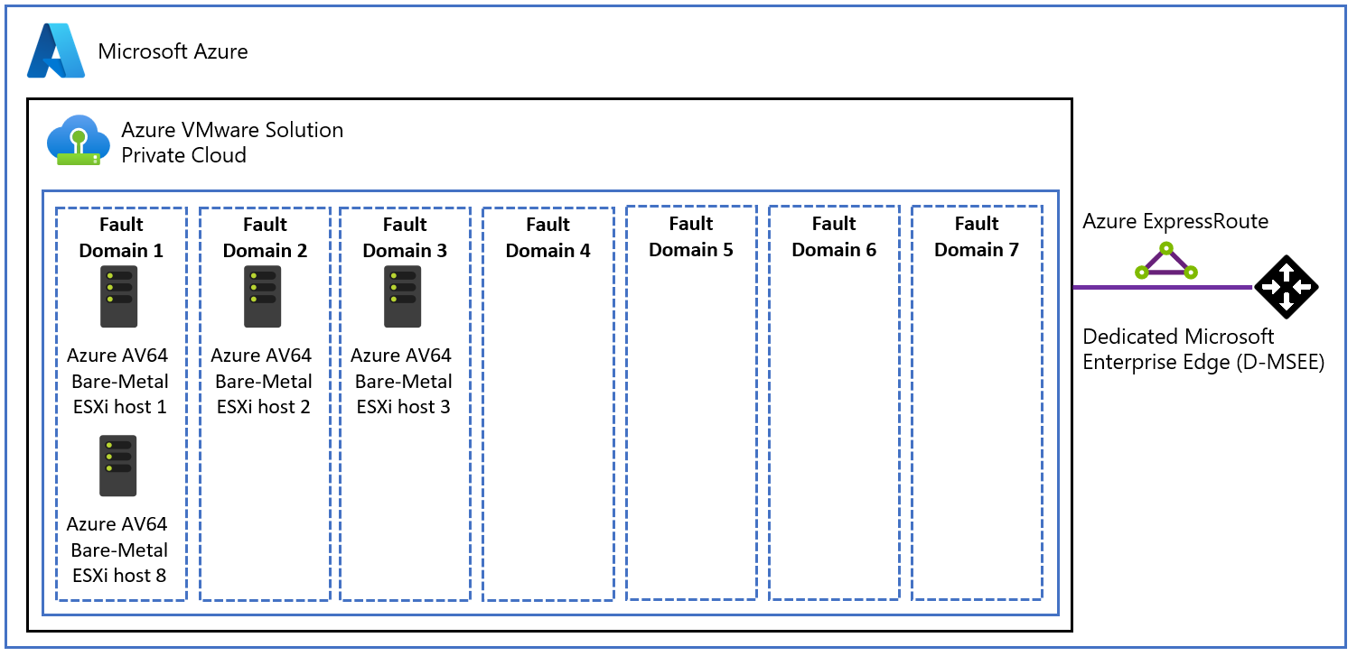 Diagram showing how users can remove one of the hosts from FD 1, but not from FD 2 or 3.
