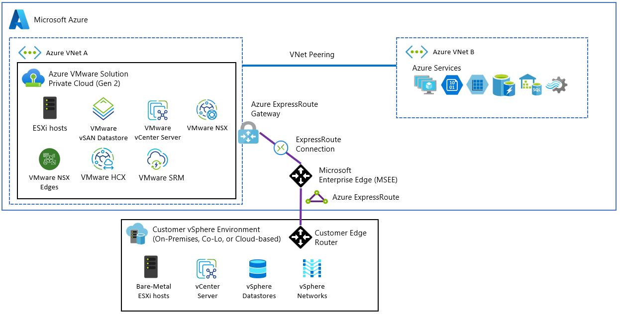 Diagram showing an Azure VMware Solution Gen 2 Virtual Network connectivity.