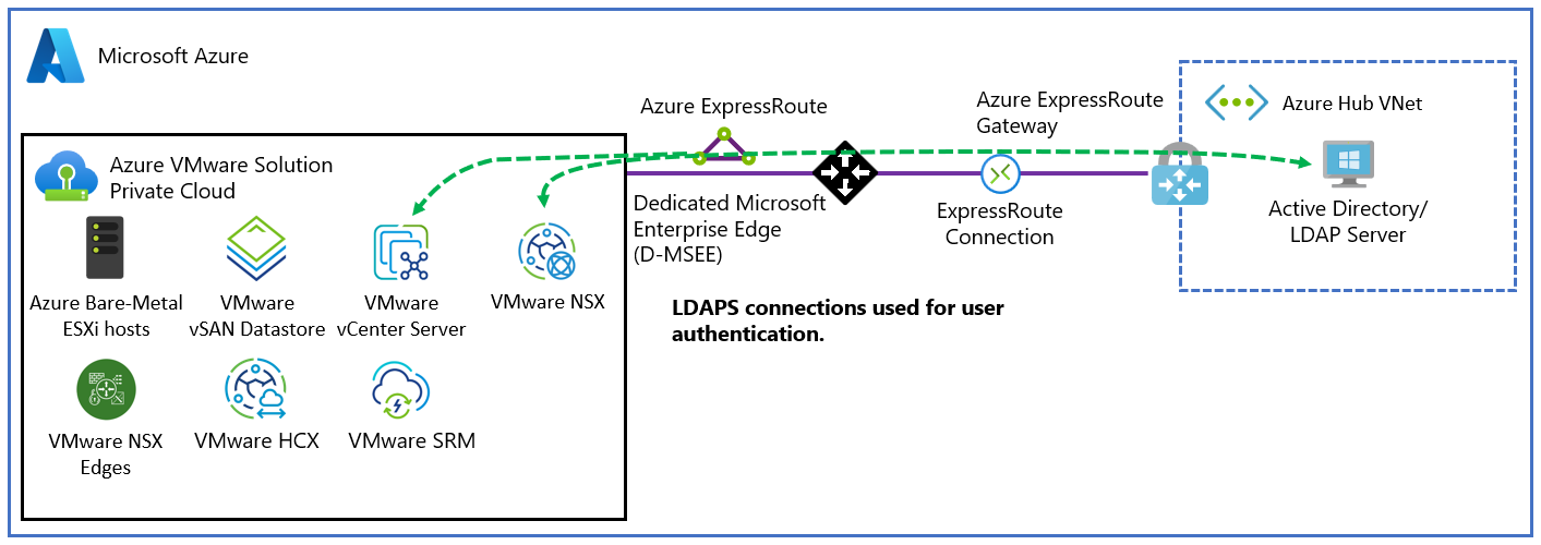Screenshot that shows vCenter Server connectivity to the LDAP Windows Server Active Directory server.