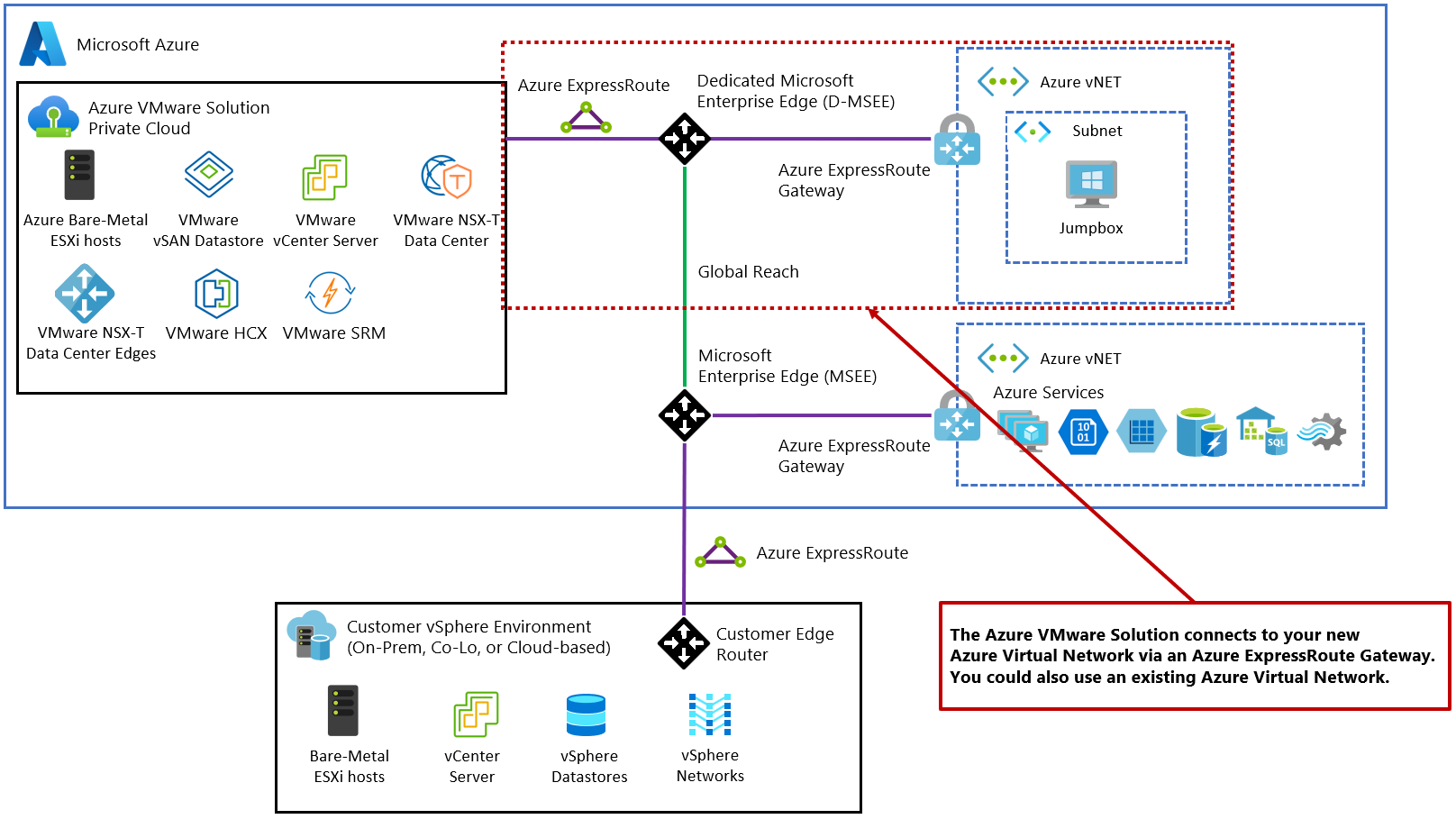 Diagram displays the Azure Virtual Network attached to Azure VMware Solution.