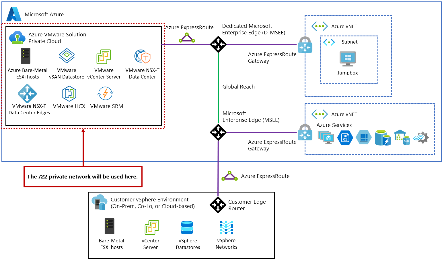 Diagram shows the management IP address segments in Azure VMware Solution.
