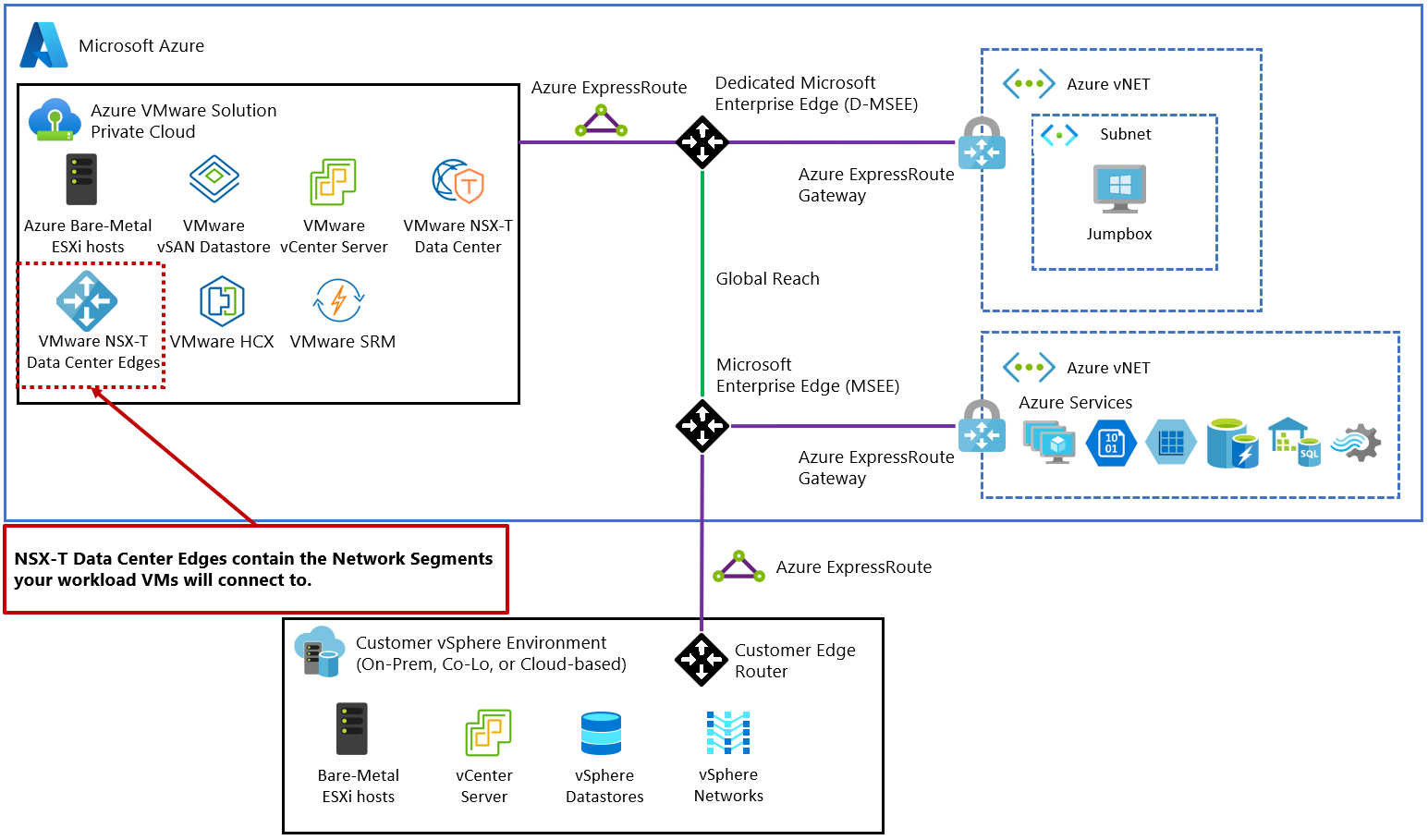 Diagram illustrates the IP address segment for virtual machine workloads.