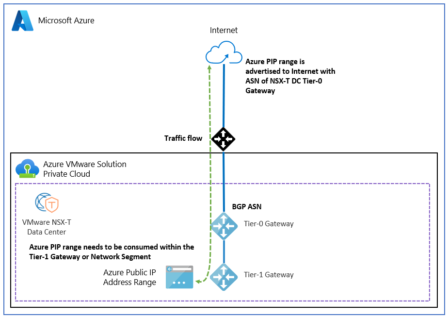 Diagram that shows internet access to and from an Azure VMware Solution private cloud and a public IP address directly to the NSX Edge node.