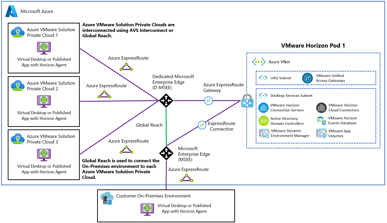 Diagram showing the connection of a corporate network to an Azure Virtual Network.