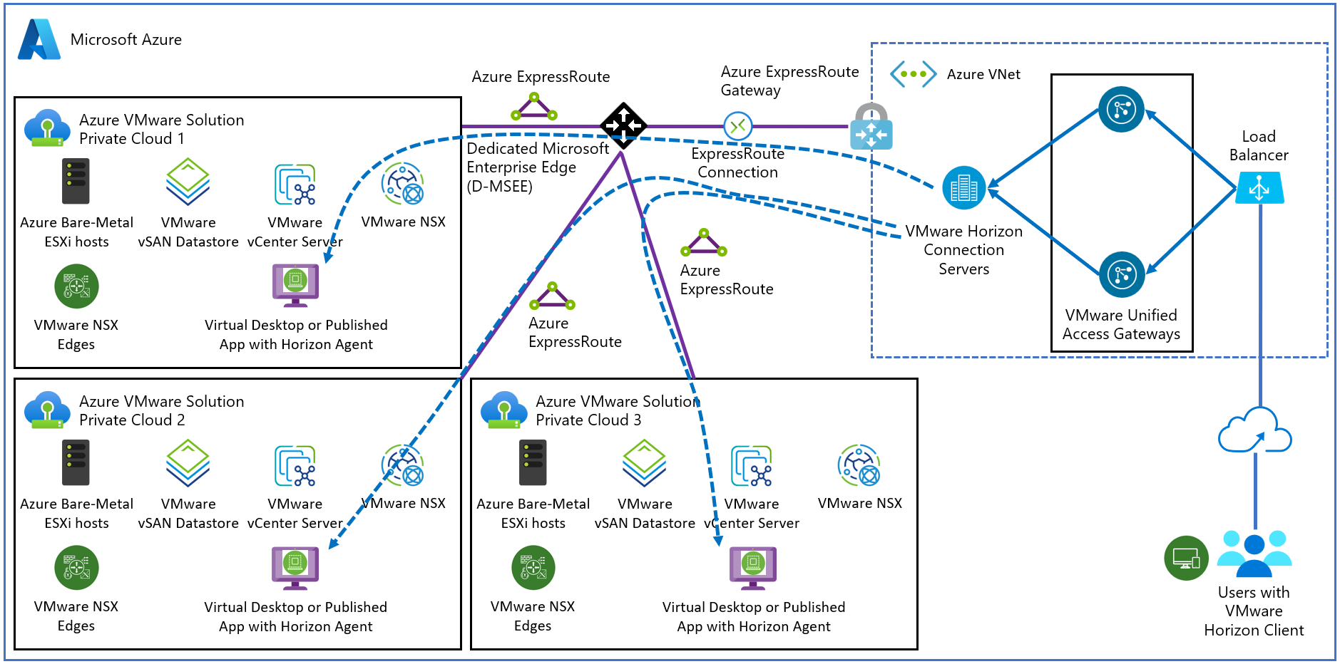 Diagram showing the typical Horizon pod deployment using ExpressRoute Connections (FastPath enabled).