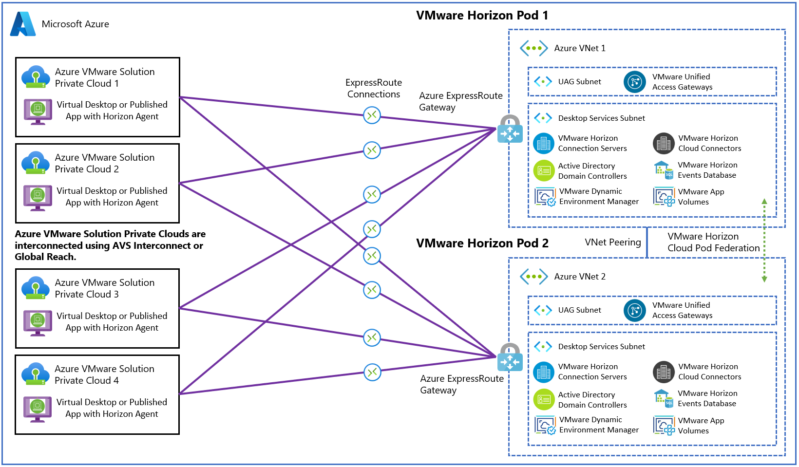 Diagram showing multiple Horizon pods on Azure VMware Solution across multiple regions.