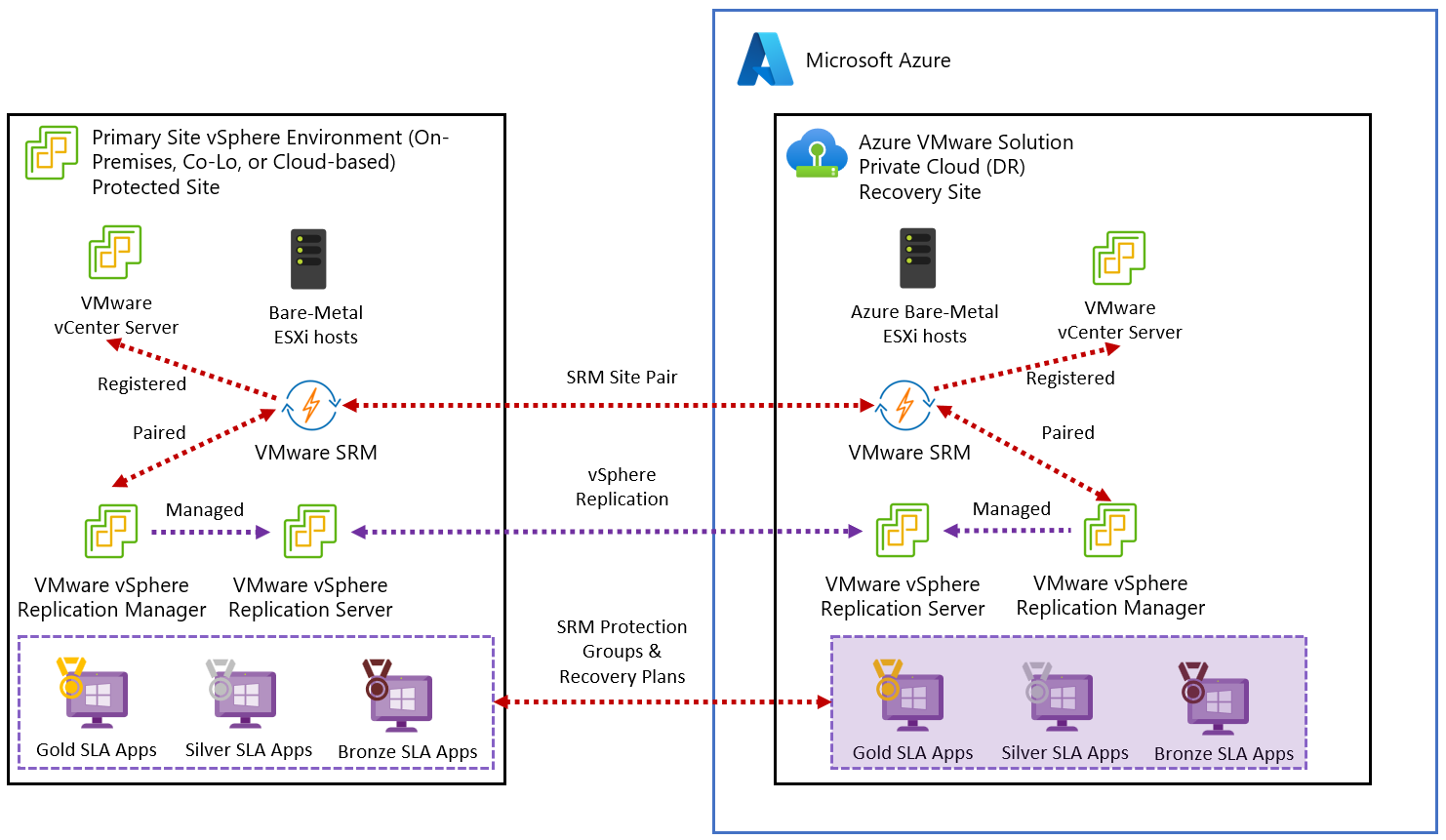 Diagram showing the VMware Site Recovery Manager (SRM) disaster recovery solution in Azure VMware Solution with on-premises VMware vSphere.