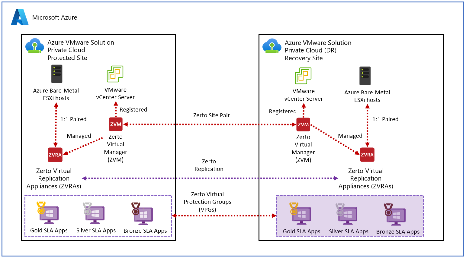 Diagram showing scenario 2 for the Zerto disaster recovery solution on Azure VMware Solution.