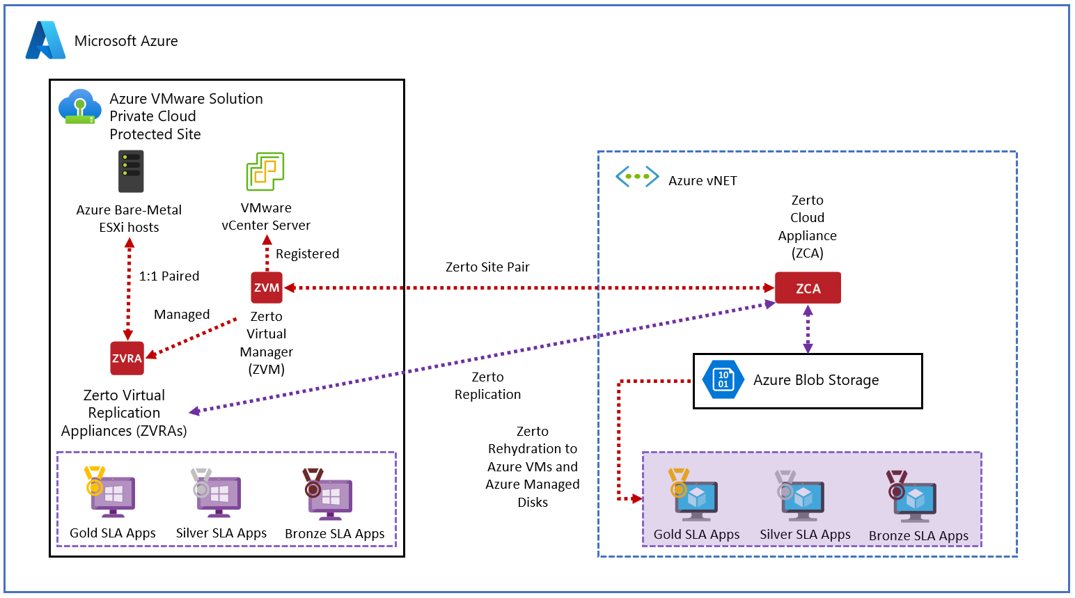 Diagram showing Scenario 3 for the Zerto disaster recovery solution on Azure VMware Solution.