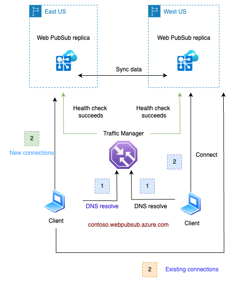 Replica Failover Recover Diagram of Azure Web PubSub replica failover recovery.