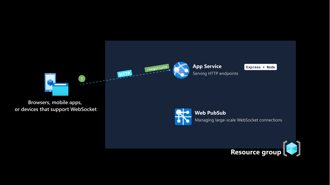 Screenshot of step one of app data flow.