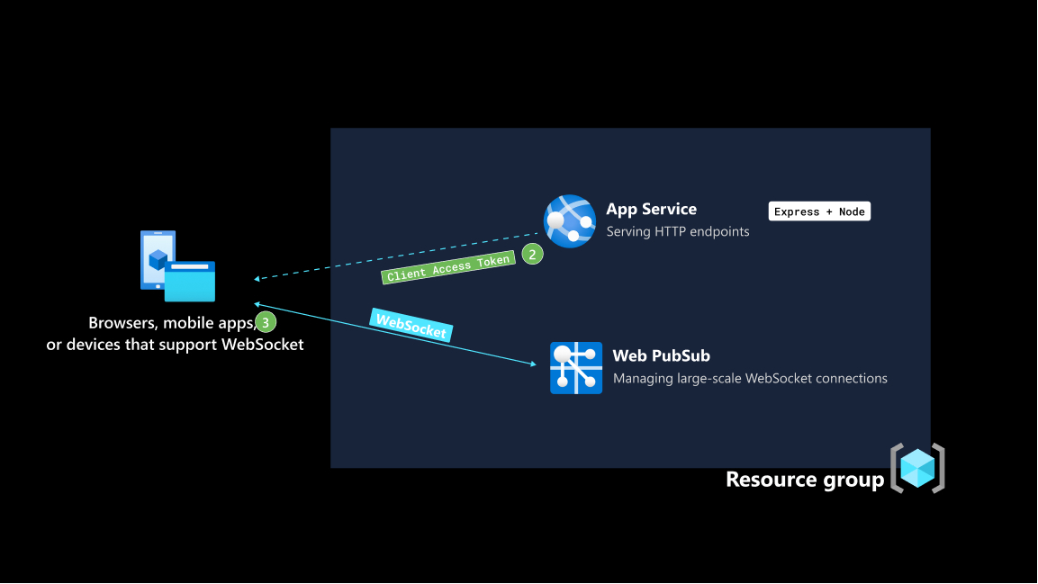 Screenshot of step two of app data flow.