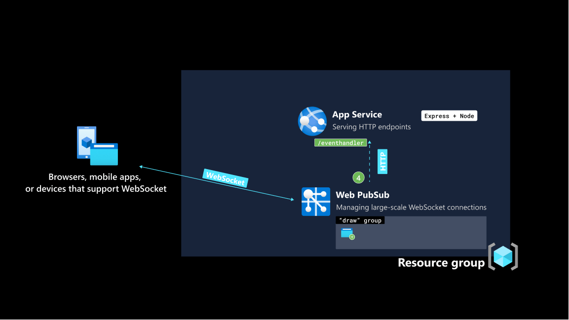 Screenshot of step three of app data flow.