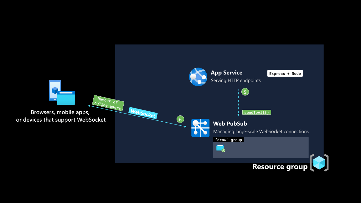 Screenshot of step four of app data flow.