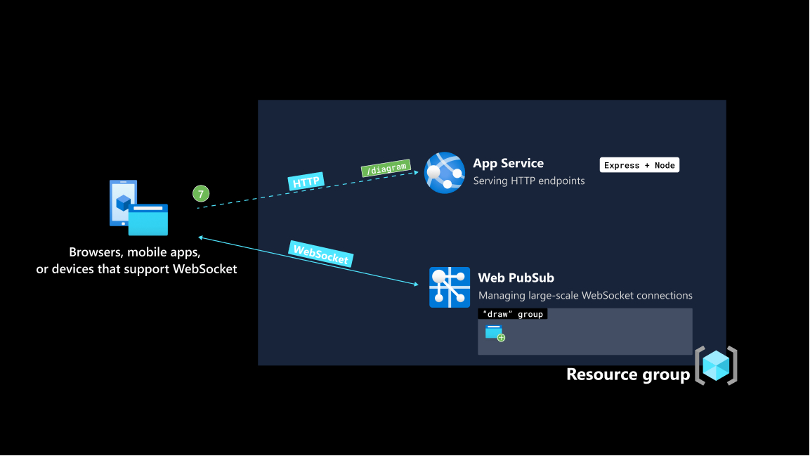 Screenshot of step five of app data flow.