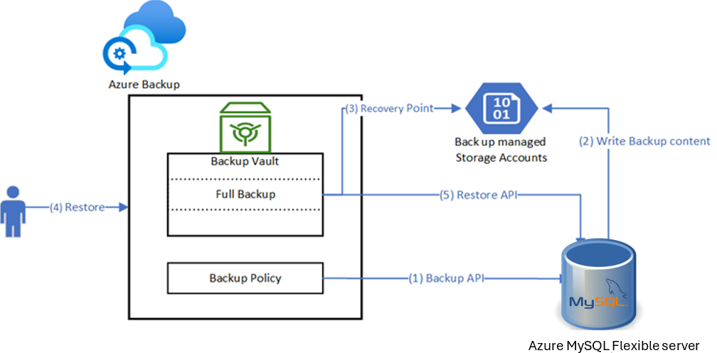 Diagram that shows the backup flow for Azure Database for MySQL - Flexible Server.