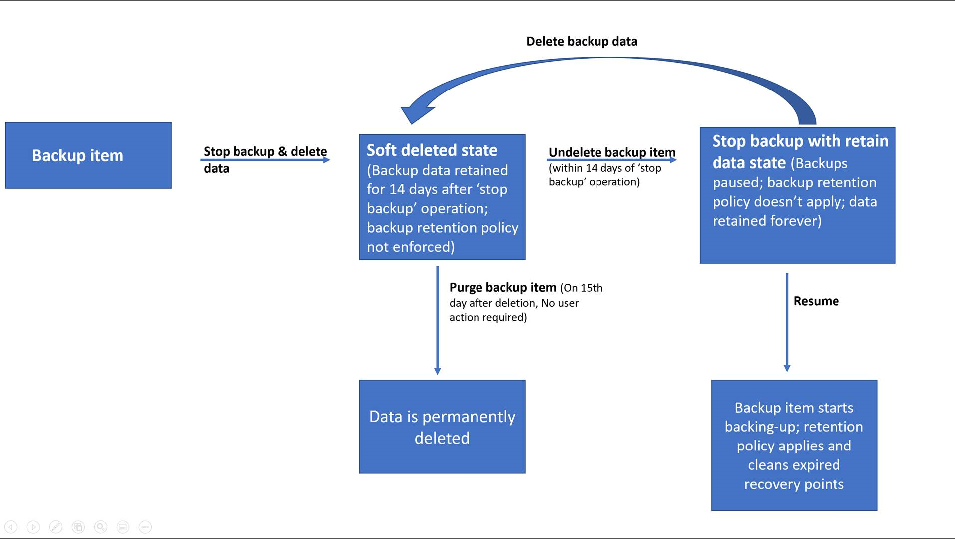 Diagram shows the lifecycle of a soft-deleted backup item.