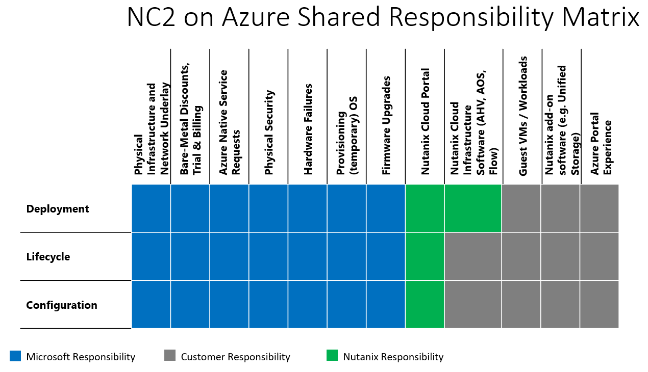 Diagram showing the support responsibilities for Microsoft and partners.