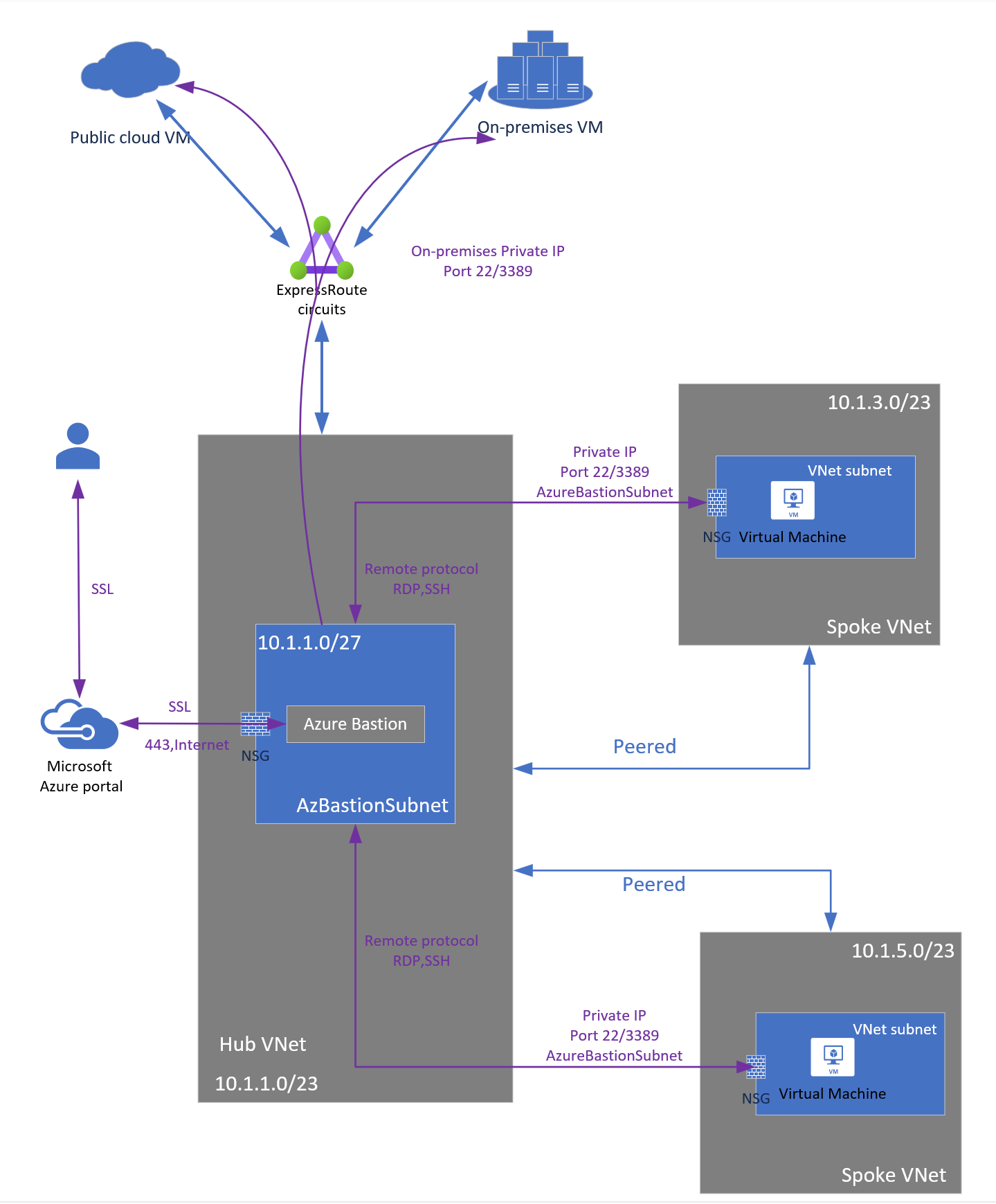 Diagram that shows the Azure Bastion architecture.