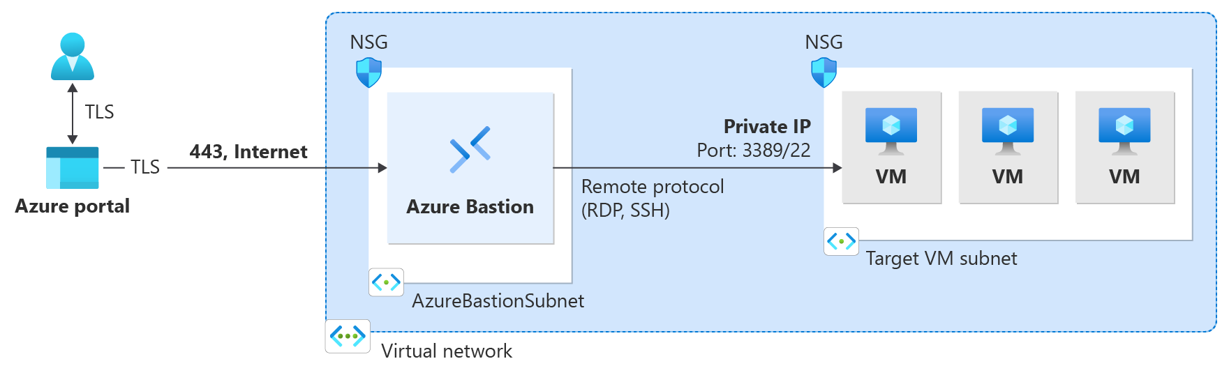 Diagram that shows the Azure Bastion architecture.