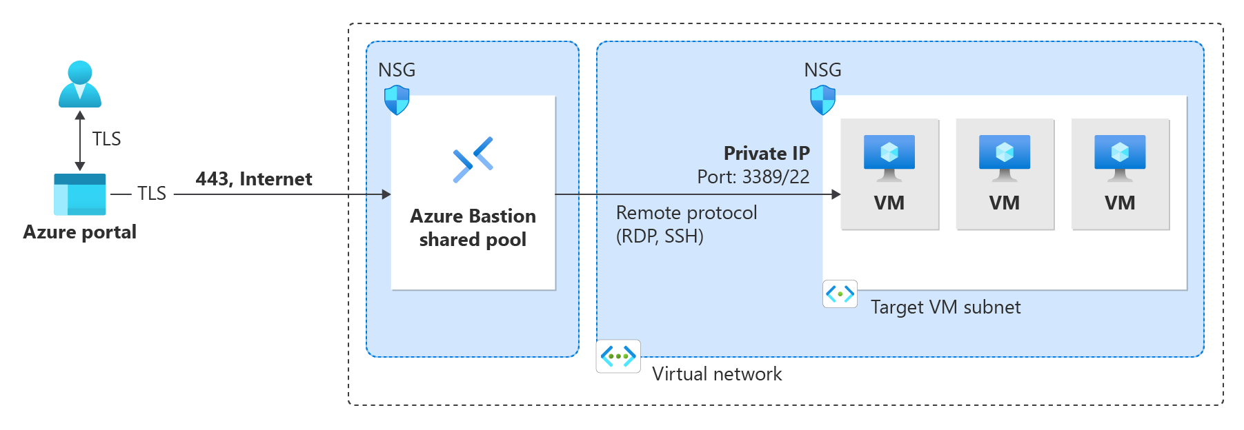 Diagram that shows the Azure Bastion Developer architecture.