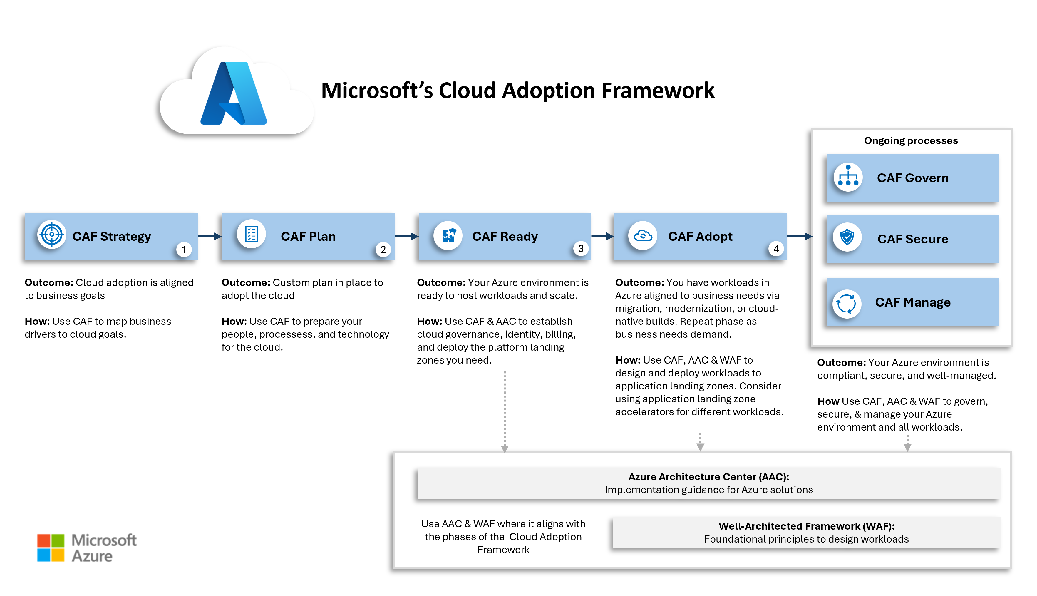Diagram overview of the Cloud Adoption Framework for Azure showing seven core methodologies: Strategy, Plan, Ready, Adopt, Govern, Secure, and Manage. Foundational methodologies flow sequentially. Operational methodologies run in parallel during operations.