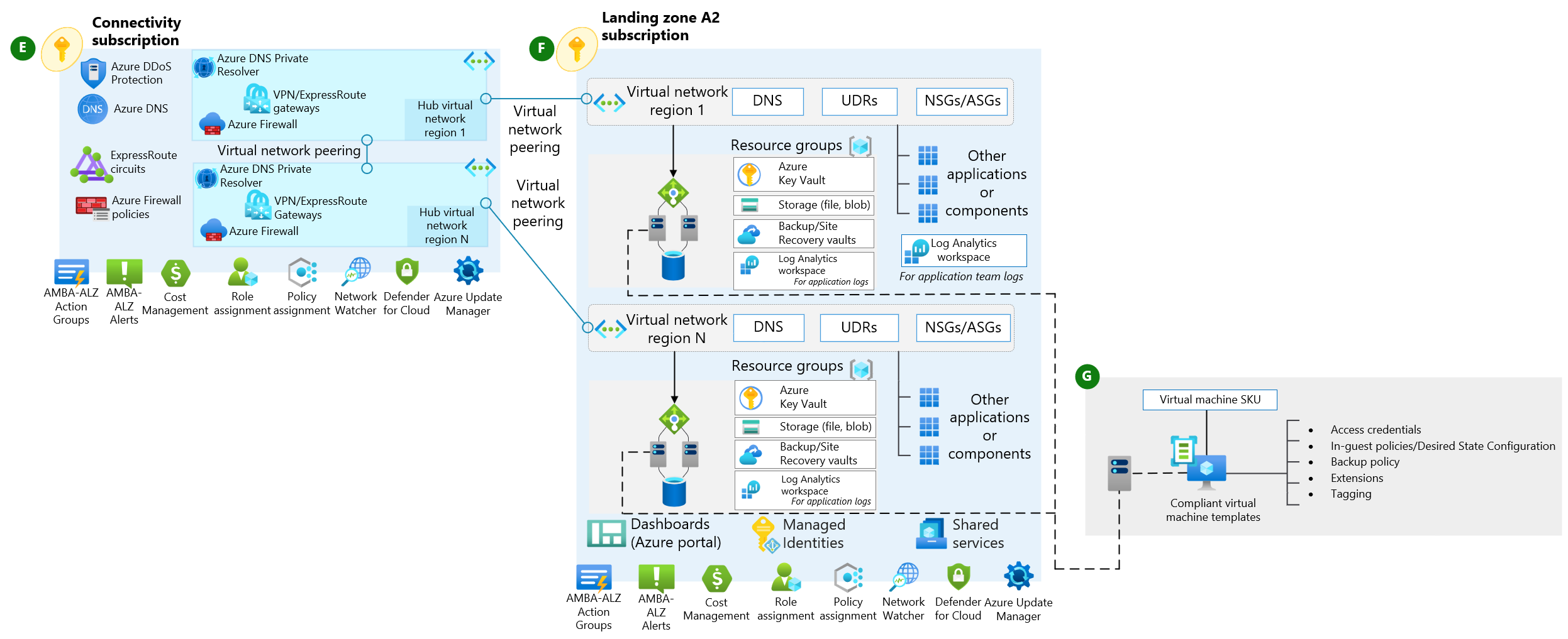 Diagram that illustrates a traditional Azure network topology.