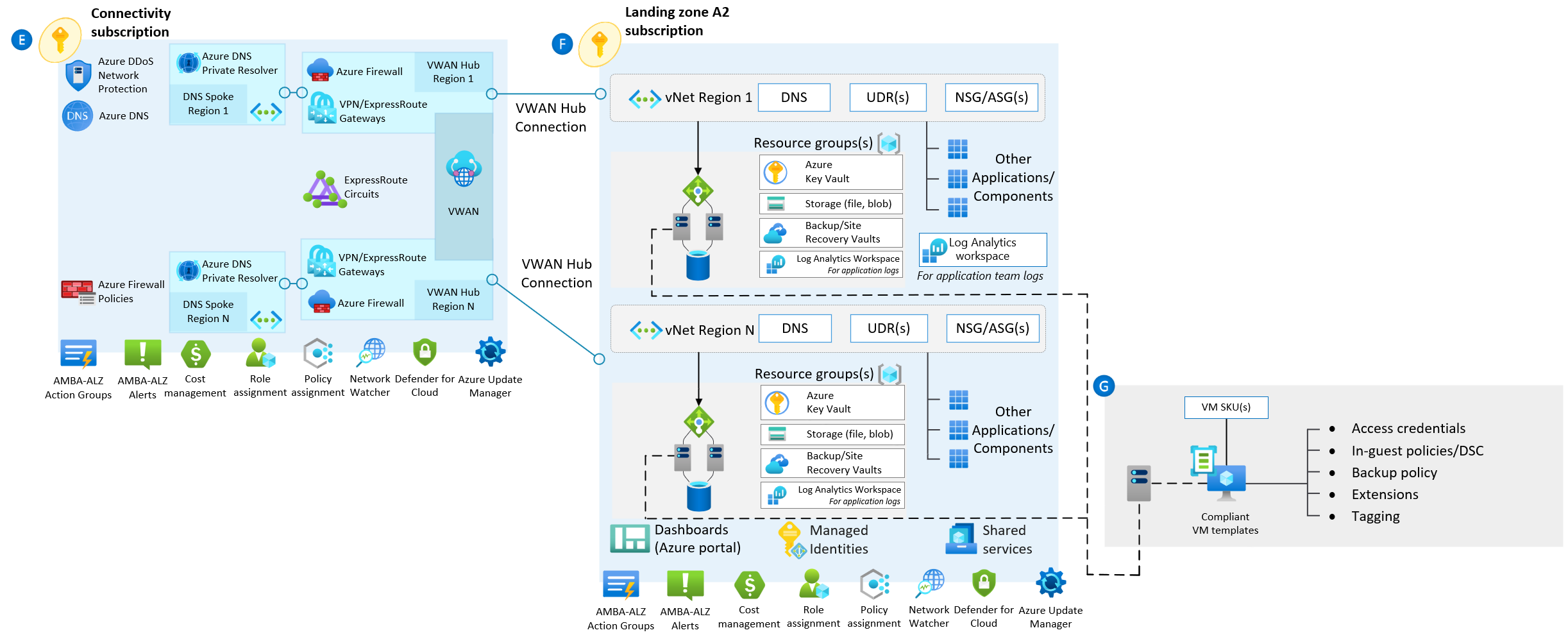 Diagram that illustrates a Virtual WAN network topology.