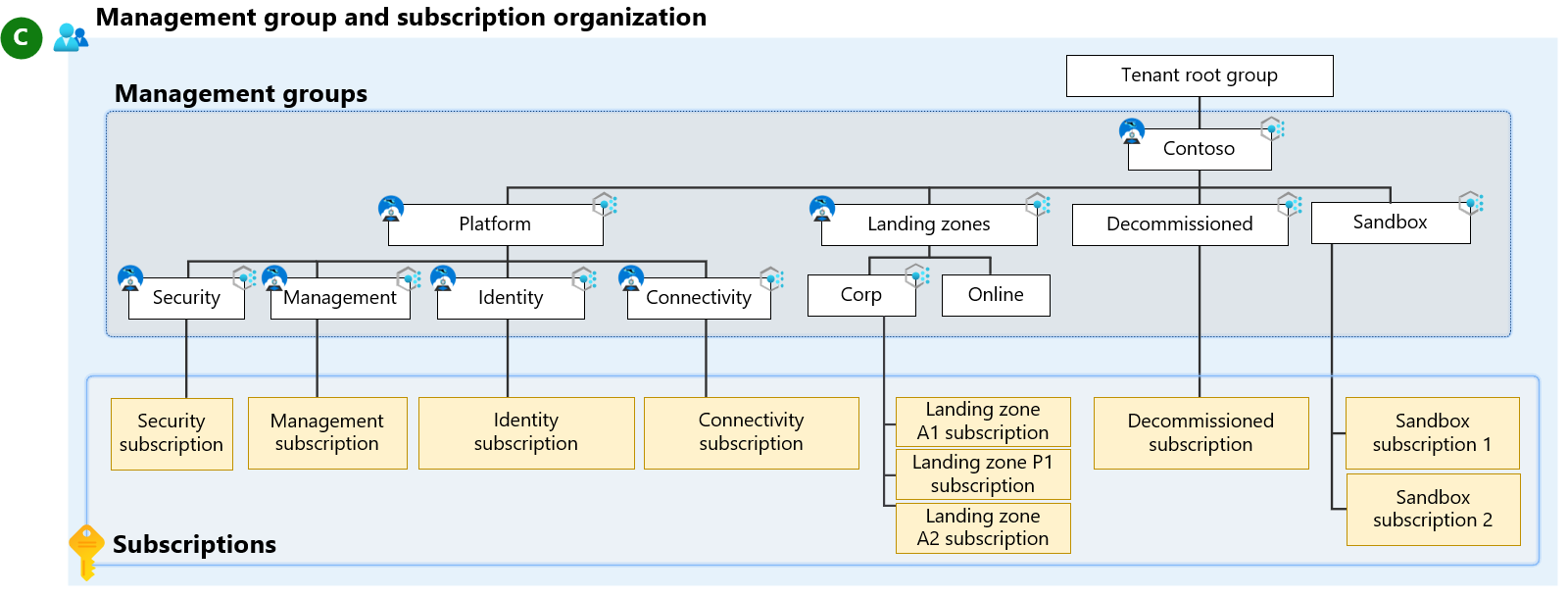 Diagram that shows the Azure landing zone management group hierarchy.